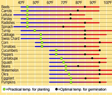 Chart on soil temperatures needed for seed germination